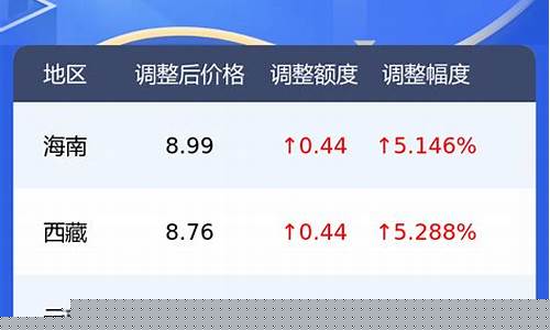 西宁油价92汽油_西宁92号汽油价位表