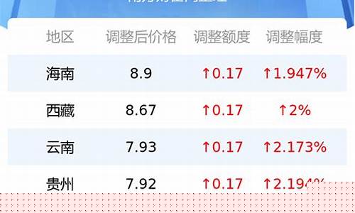 辽宁油价92号汽油今天价格表_辽宁油价9