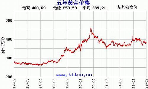 成都水贝金价走势图_成都水贝金价走势