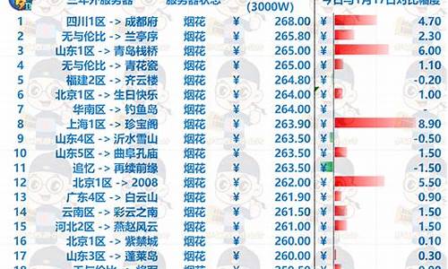 梦幻12月全服金价_2021年梦幻金价